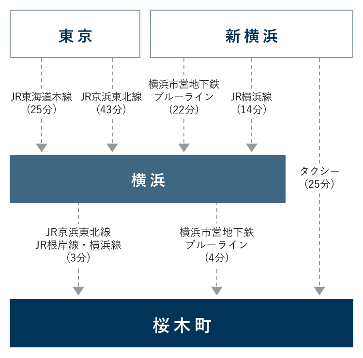 ニューオータニイン横浜プレミアムまでの路線図。東京駅からの場合、JR東海道本線をご利用になり横浜駅でお乗り換えいただくか、JR京浜東北線で桜木町駅へお越しください。新横浜駅からの場合、JR横浜線をご利用になり横浜駅でお乗り換えいただくか、横浜市営地下鉄ブルーラインで桜木町駅までお越しください。横浜駅からはJR京浜東北線・JR根岸線・横浜線、あるいは横浜市営地下鉄ブルーラインにお乗りいただけます。なおタクシーご利用の場合は、新横浜駅から桜木町駅までは所要時間25分です。