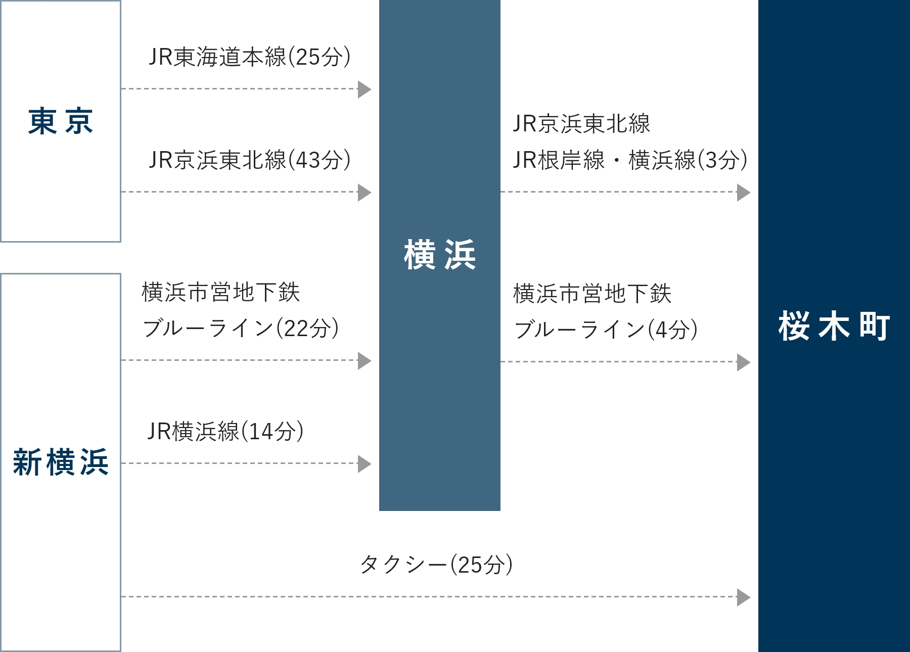 ニューオータニイン横浜プレミアムまでの路線図。東京駅からの場合、JR東海道本線をご利用になり横浜駅でお乗り換えいただくか、JR京浜東北線で桜木町駅へお越しください。新横浜駅からの場合、JR横浜線をご利用になり横浜駅でお乗り換えいただくか、横浜市営地下鉄ブルーラインで桜木町駅までお越しください。横浜駅からはJR京浜東北線・JR根岸線・横浜線、あるいは横浜市営地下鉄ブルーラインにお乗りいただけます。なおタクシーご利用の場合は、新横浜駅から桜木町駅までは所要時間25分です。